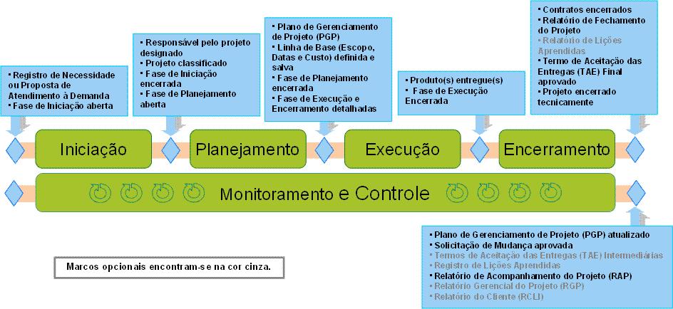 21 Ciclo de vida dos Projetos de Tecnologia da Informação O ciclo de vida do gerenciamento do projeto é composto dos seguintes grupos de processos: iniciação, planejamento, execução, monitoramento e