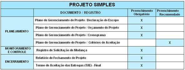 31 Para projetos simples há uma redução na quantidade de documentos/registros obrigatórios e uma simplificação no conteúdo do Plano de Gerenciamento do Projeto Projetos Simples Artefatos de projetos