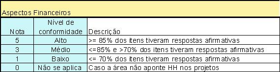 Observações: - Note que as questões do Checklist relativas aos aspectos financeiros do projeto compreendem: questões obrigatórias, cuja resposta somente pode ser afirmativa