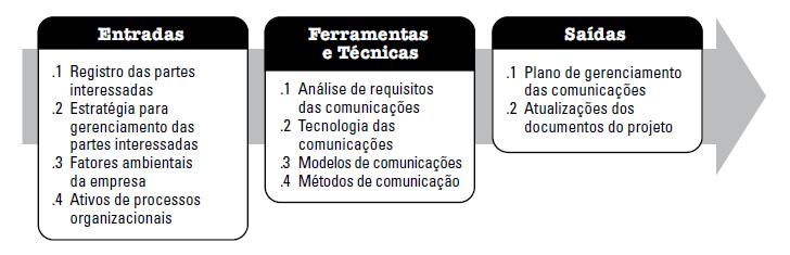 Planejar as comunicações Número de canais de comunicação Planejar as comunicações Análise de requisitos da comunicação 2