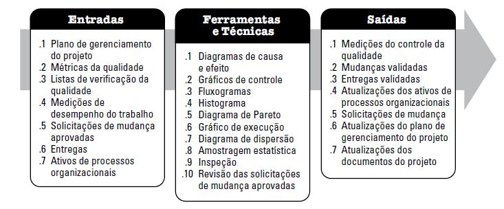 Dúvida do Fórum (4) No processo "Realizar o Controle da Qualidade", defeitos ou reparos são corrigidos via solicitação de mudança.