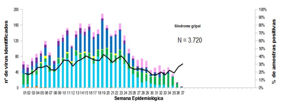 Vigilância da Influenza no