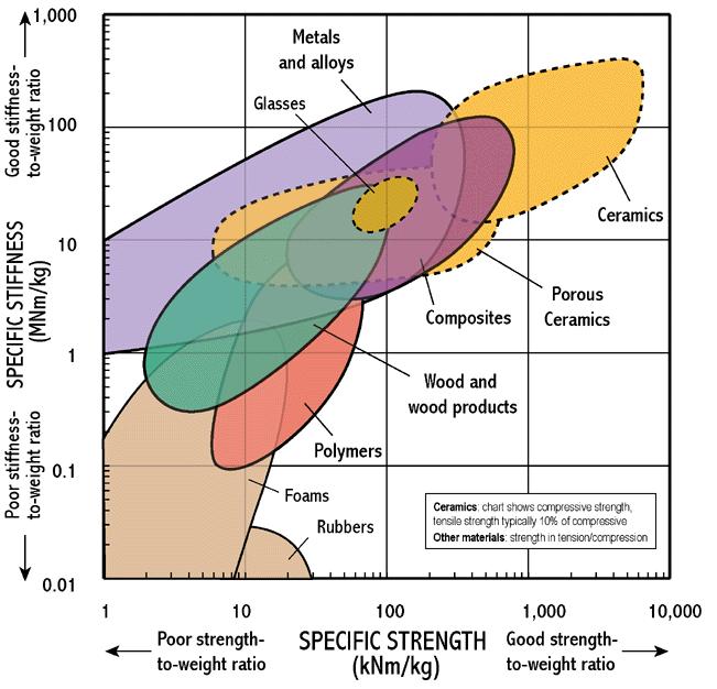 Mapa de Módulo Específico Resistência Específica Muitos projetos requerem materiais que possuem elevada rigidez e resistência, porém leve.