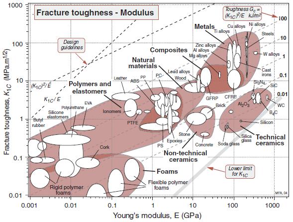 Mapa da Tenacidade à Fratura Módulo Elástico G K K 2 K ( EG) 2E 1/ 2 E r 20 E 0 r 0 20 1/ 2 1/ 2 O aumento de resistência de um