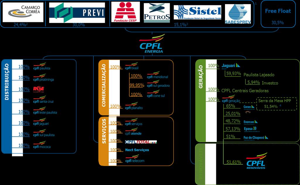 11) ESTRUTURA SOCIETÁRIA 31/12/2014 Resultados 4T14/2014 26 de março de 2015 A CPFL Energia é uma holding de participações societárias, cujo resultado depende diretamente do resultado de suas