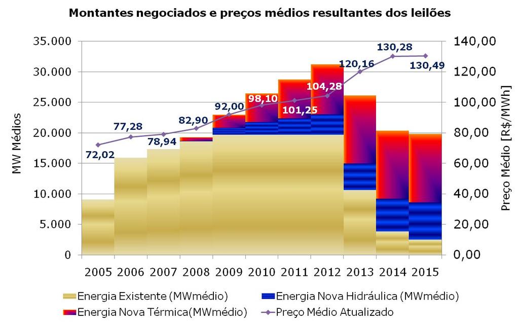 Evolução dos Resultados dos Leilões de Energia Valores