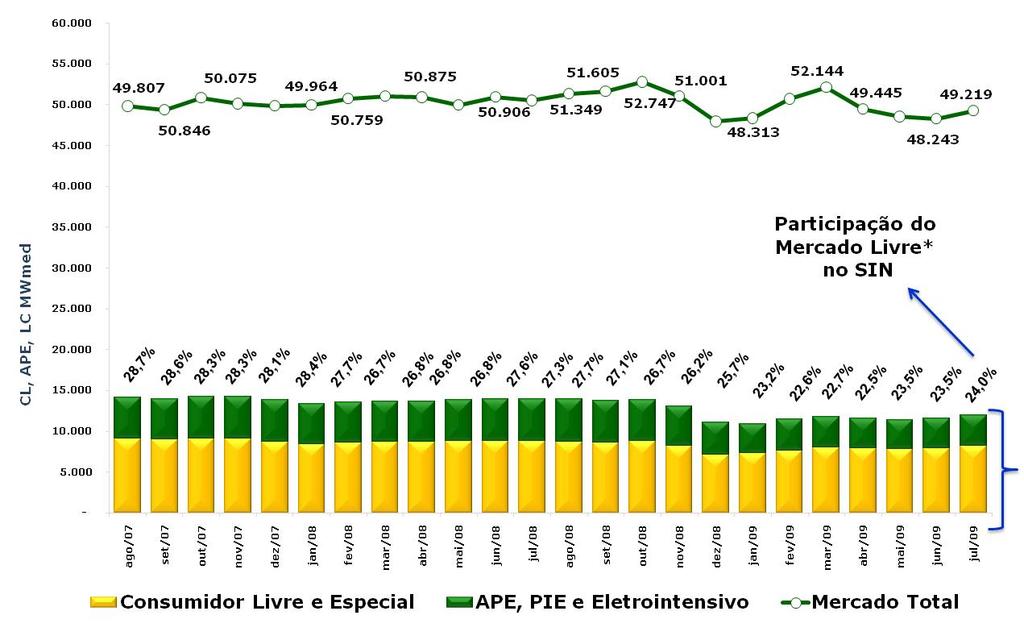 Consumo do Mercado Livre* e do SIN Evolução do Mercado Livre 24,0% da energia do SIN é comercializada no Mercado Livre Mercado Livre*: