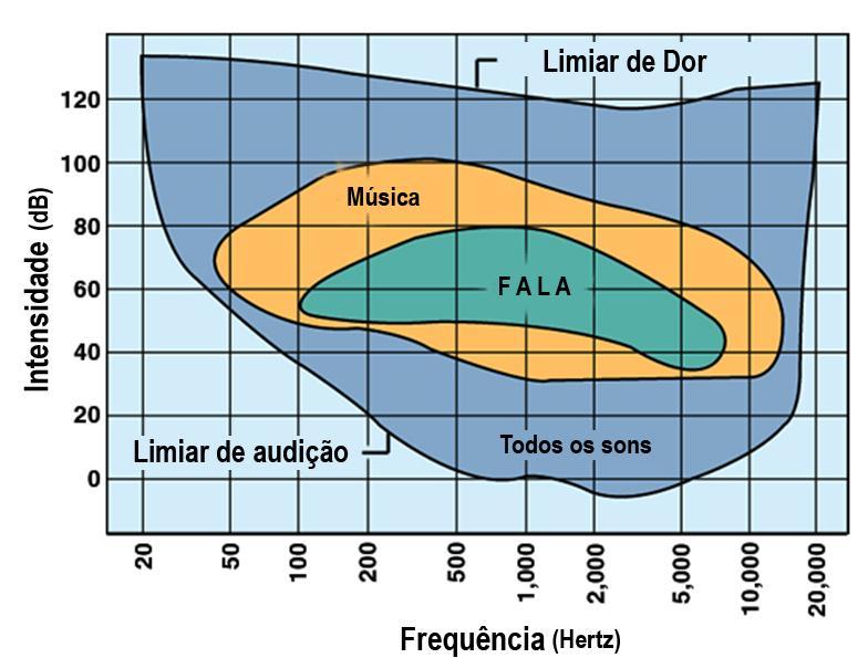 Altura e Intensidade do Som 90 db risco de lesões.