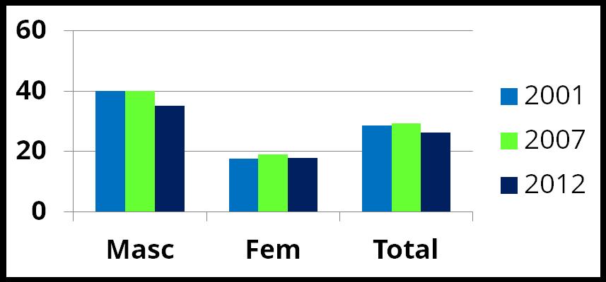 Consumo de tabaco (últimos 30 dias) 15-64 anos, Portugal, 2001-2012, por Sexo 2001 2007 2012 Masculino 40,1 40,1 35,1 Feminino 17,6 19,0 18,0 Total 28,6 29,4 26,3 Redução relativa de 11% Fonte: