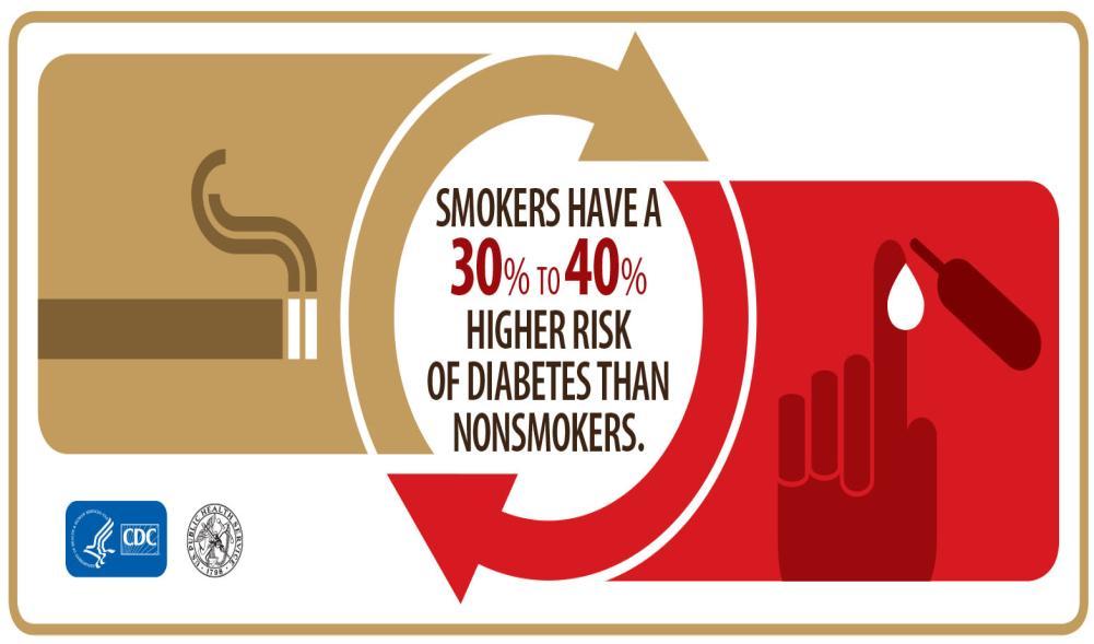 Fumar e risco de Diabetes Fumar é causa de diabetes mellitus tipo 2 O risco de desenvolver diabetes é 30