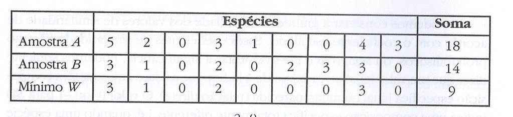 Exercício 2 Calcular os coeficientes de similaridade