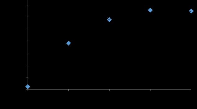 O número de panículas foi influenciado significativamente pelos níveis dereposição de água (Figura 4), sendo representado por um modelo quadrático de regressão, onde o maior número de panículas