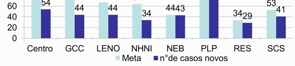 Tuberculose Número de casos novos de tuberculose, todas as formas clínicas, entre residentes em Porto Alegre (PAS 10) FONTE: EVDT/SMS/SINAN NET/IBGE 2010.