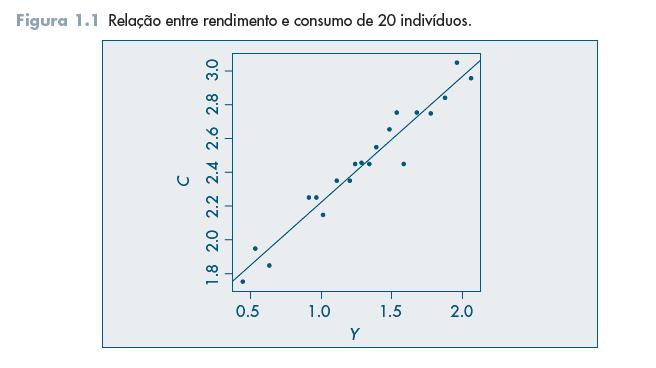Suponha que seja razoável postular o modelo C i = α + βy i + e i, i = 1, 2,..., n. (1.1) (C i, Y i ), i = 1,..., n, são variáveis observadas; e i, i = 1,.