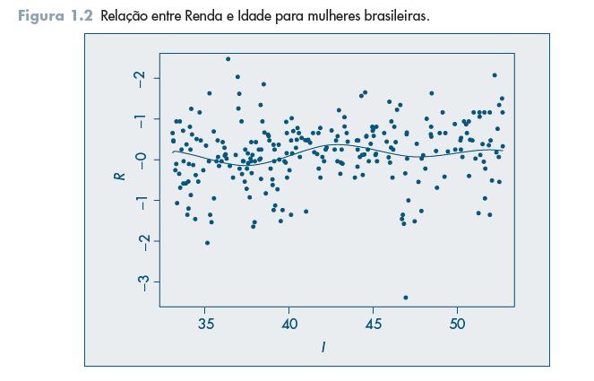 Exemplo 1.2 O interesse aqui é a relação entre renda e idade para n = 256 mulheres brasileiras com mestrado e doutorado (dados da PNAD 2004, IBGE). Na Figura 1.