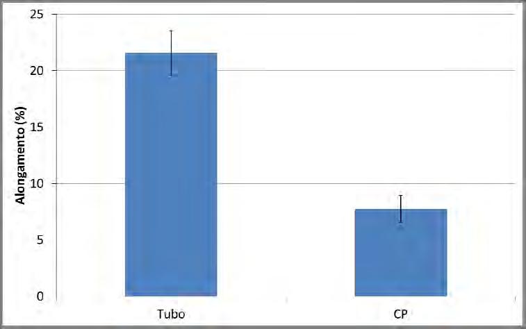 Com respeito ao desvio padrão os tubos também obtiveram uma maior variação entre os dados das dez amostras ensaiadas, fato que talvez possa ser explicado pela maior área, maior quantidade de