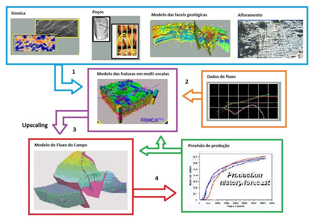 39 de fraturas e as fácies relevantes, um geomodelo das fraturas, descrevendo a distribuição dos parâmetros das fraturas (orientação e densidade) para cada família e para cada fácie, pode ser