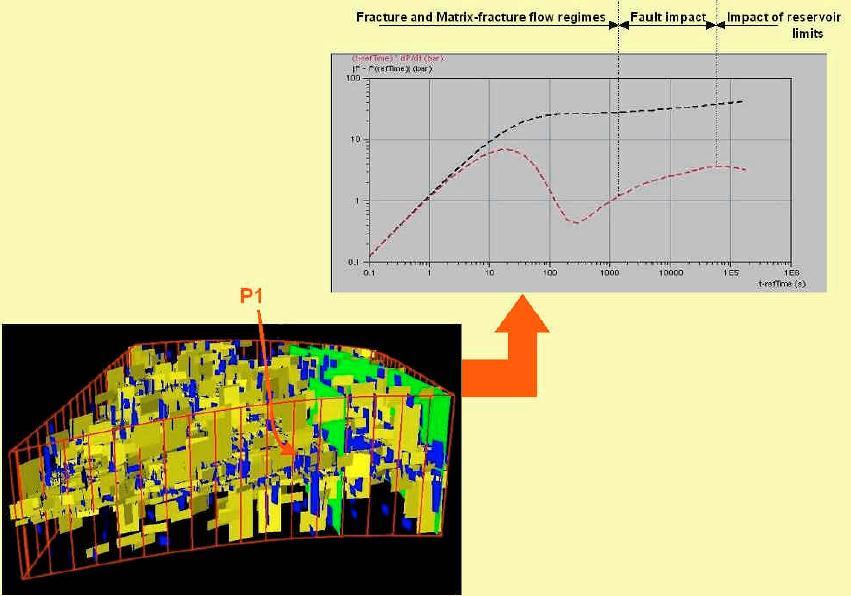 43 Figura 2. 7 - Simulação de um teste de build-up no modelo geológico discreto de um setor do reservatório fraturado (Bourbiaux et al., 2005).