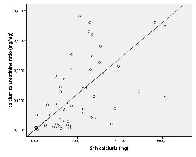 Graph 1.