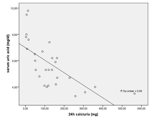 Graph 2.