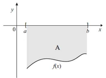 Então, a área () da região que se encontra abaixo da curva do gráfico da função e acima do eixo, limitada lateralmente pelas retas e, é: Seja uma função contínua no intervalo [, cujo gráfico