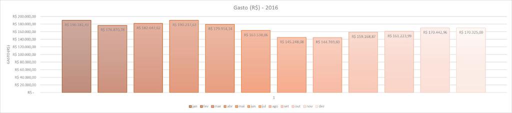 Como não houve o levantamento em 215 não foi possível verificar aumento no quantitativo dos eventos e.