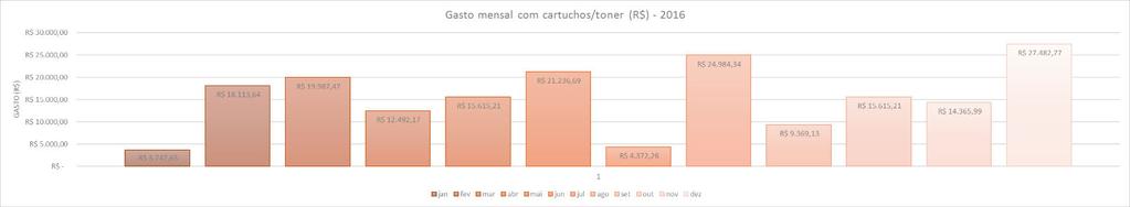 Gráficos 3 A e B. Demonstração do consumo de cartucho/tonner mensurado em unidade e valor gasto ().