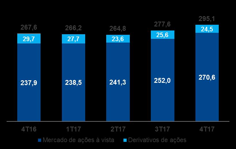 CAPITALIZAÇÃO DE MERCARDO (R$ trilhões) E GIRO DE MERCADO (%) DESTAQUES DO