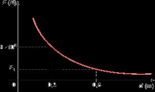 5. (UFPB) O gráfico abaixo representa o módulo da força com que duas cargas pontuais q1 eq2 se repelem, em função da distância d entre elas.