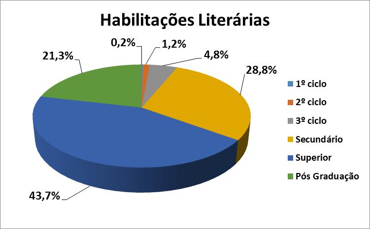 Habilitações literárias do respondente Na nossa amostra, 43,7% (255) dos respondentes afirma possuir um grau de ensino superior equivalente a bacharelato ou licenciatura representando por