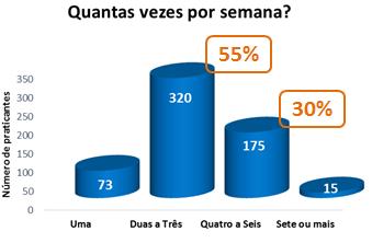 vezes Média Muito importante Importante Neutro Pouco