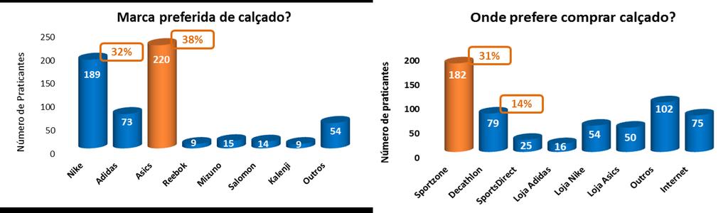 Preferências e consumo de calçado?