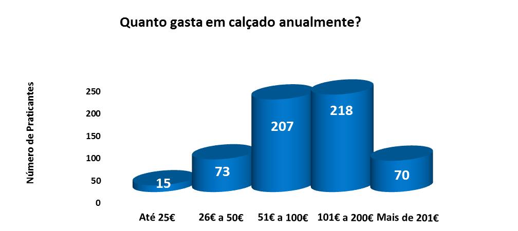 As duas maiores cadeias de distribuição em Portugal são as preferidas pelos corredores com 45%,
