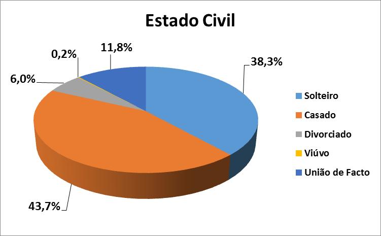 Estado civil Na nossa amostra os respondentes casados correspondem a 43,7% (255) e os