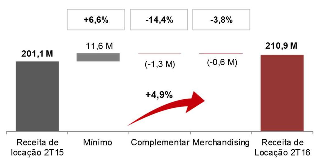 A receita de locação é composta por aluguel mínimo, complementar e merchandising, que, no 2T16, representaram 89,4%, 7,1% e 3,6% da receita de locação, respectivamente.