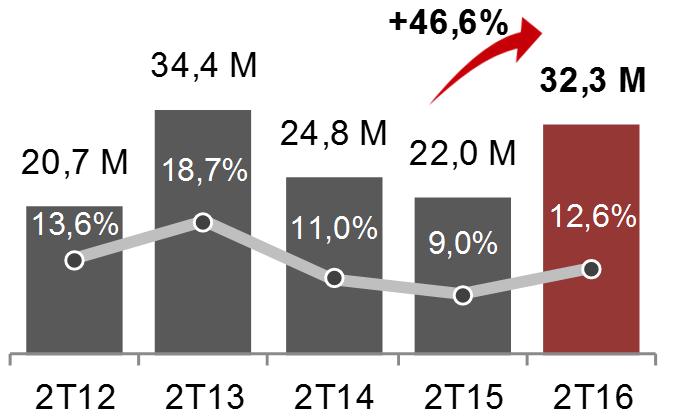 Aluguel nas Mesmas Lojas crescimento real: 3,9% 1,8% 2,6% 4,3% 0,6% 3,5% 1,2% 0,9% 4,1% 2,7% 3,4% 4,1% 2,4% 2,4% 0,3% -1,7% -3,3% 10,4% 7,7% 8,6% 6,3% 5,7% 5,9% 11,4% 11,4% 8,0% 6,8% 7,4% 7,6% 10,1%