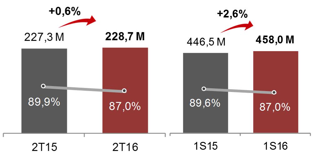 5.4 Resultado Operacional Líquido (NOI) NOI resiliente de R$228,7 milhões no 2T16 A Multiplan registrou um Resultado Operacional Líquido (NOI) de R$228,7 milhões no 2T16, apesar do aumento nas