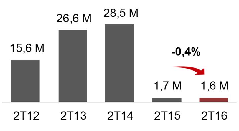 A cessão de direitos operacional (recorrente), por sua vez, contribuiu com R$0,7 milhões no trimestre. No 1S16, a receita de cessão de direitos apresentou queda de 50,1%, para R$6,9 milhões.