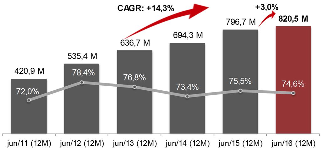 EBITDA de Propriedades de R$199,1 milhões no 2T16 com uma margem de 74,2% O EBITDA de Propriedades, que exclui as receitas e despesas advindas da atividade imobiliária para venda e de projetos