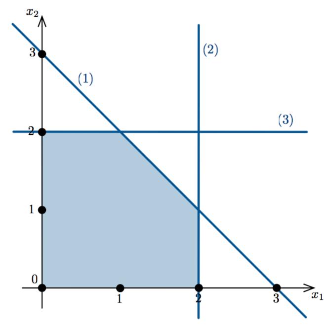 Exercício 35. A reta entre dois pontos x 1 e x 2 é definida como x R n : x = λx 1 + (1 λ)x 2 com λ R.