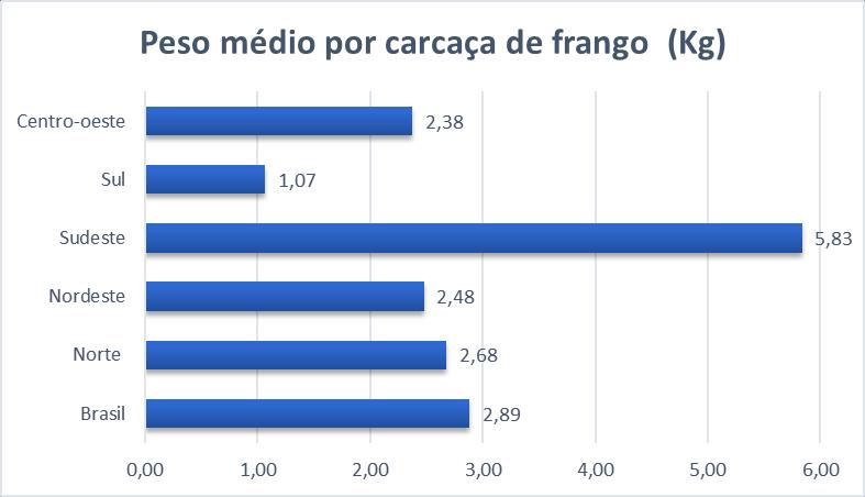 Figura 6 Peso médio das carcaças de frango no Brasil e regiões Quanto ao peso médio das carcaças de frango, a média nacional é de 2,89 Kg, sendo a região Sudeste com o maior peso médio, sendo de 5,83