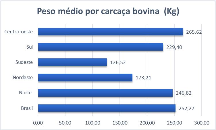 Figura 2 Peso médio das carcaças bovinas no Brasil e regiões Como pode ser observado na Figura 2, a região Centro-oeste encontra-se na melhor colocação quanto ao peso médio das carcaças bovinas,