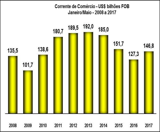 Acumulado de doze meses (Junho-2016/Maio-2017) Em períodos de doze meses, as exportações somaram US$ 199,654 bilhões.