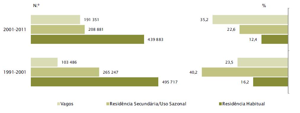 de 35 %, sensivelmente o dobro do número de novos alojamentos que ficaram vagos registados no ultimo levantamento censitário.