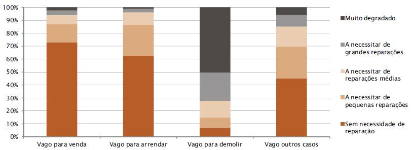 Figura 45 - Estado de conservação dos alojamentos vagos por finalidade (Fonte: INE/LNEC 2013) Avaliando o excedente de alojamentos vagos comparativamente ao número de famílias clássicas, verificamos