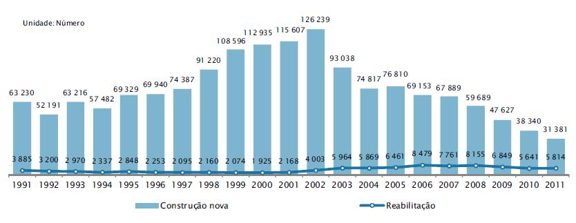 Em 2002 verificou-se o maior aumento do número de edifícios e alojamentos alguma vez registado, o que correspondeu ao fim do regime bonificado no crédito à habitação (ECH, 2014).