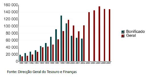 Figura 54 - Número de contratos de crédito em regime geral e bonificado celebrados entre 1991 e 2007 (Fonte: IHRU 2015) O congelamento das rendas, iniciado na primeira metade do século XX e que se