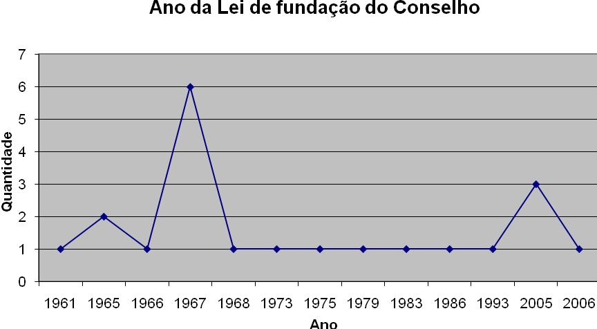 Picos de criação de conselhos de cultura no Brasil 1.