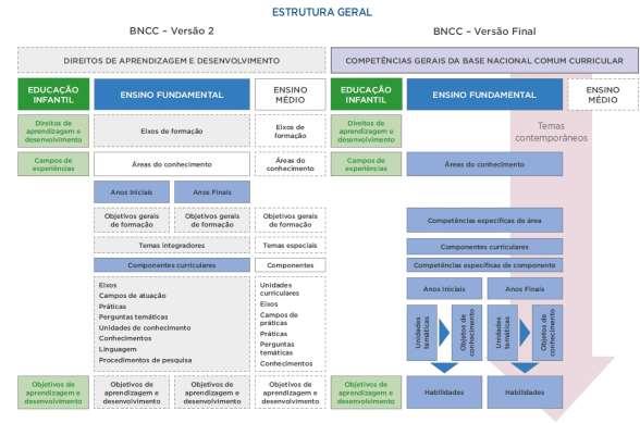 4. Resultados Preliminares Tomando como material de análise também o documento disponível no site do MEC, Estudo Comparativo entre a Versão 2 e Versão Final, observa-se o seguinte recorte, à p.