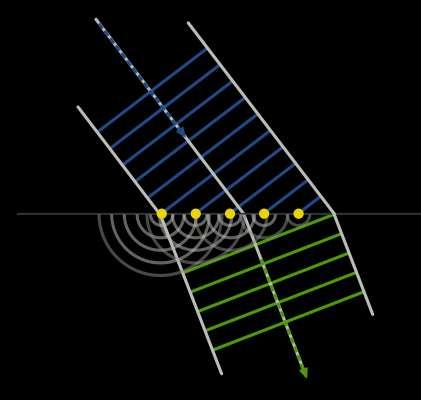 Birrefringência: Modelo Simples A luz se propaga numa substância transparente excitando os elétrons do meio. Os elétrons oscilam forçados pelo campo elétrico e reemitem a radiação absorvida.